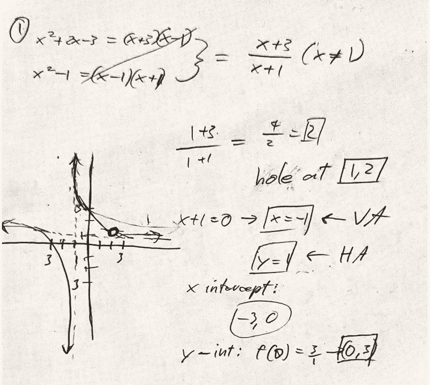 A rational function analysed by hand in pencil: factoring, the cancellation, the hole at (1,2), and a sketched graph with dashed asymptotes and an open circle.